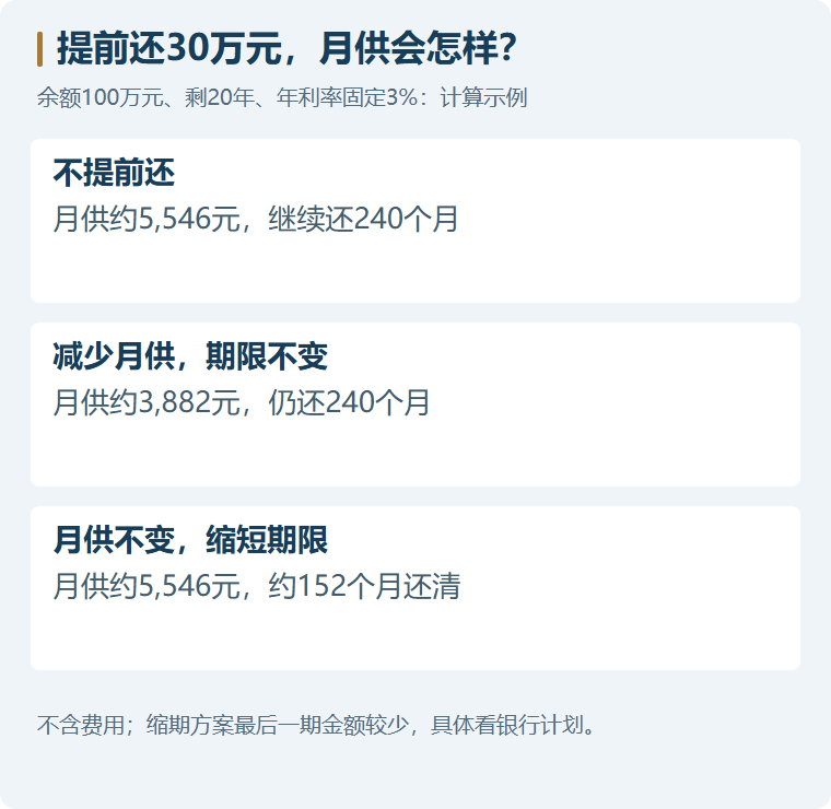 提前还30万元,月供会怎样?。不提前还:月供约5,546元,继续还240个月;减少月供,期限不变:月供约3,882元,仍还240个月;月供不变,缩短期限:月供约5,546元,约152个月还清。不含费用;缩期方案最后一期金额较少,具体看银行计划。