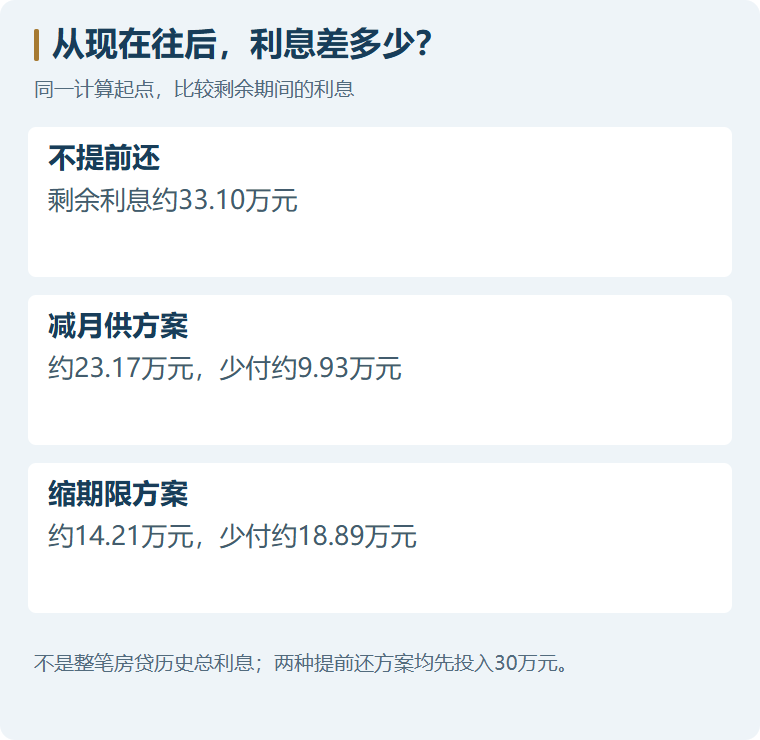 从现在往后,利息差多少?。不提前还:剩余利息约33.10万元;减月供方案:约23.17万元,少付约9.93万元;缩期限方案:约14.21万元,少付约18.89万元。不是整笔房贷历史总利息;两种提前还方案均先投入30万元。