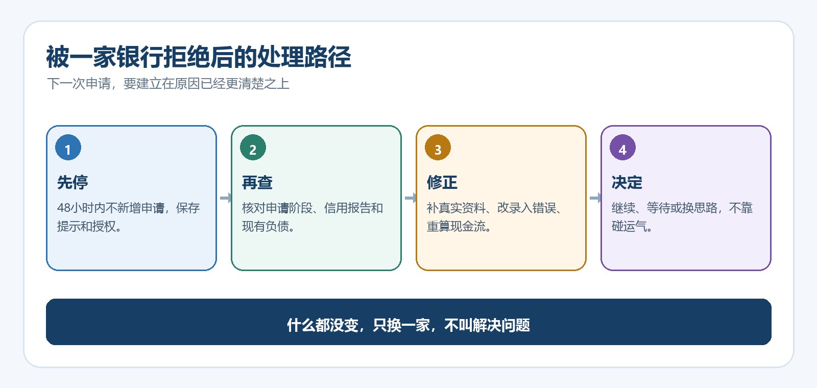 被拒后修正流程