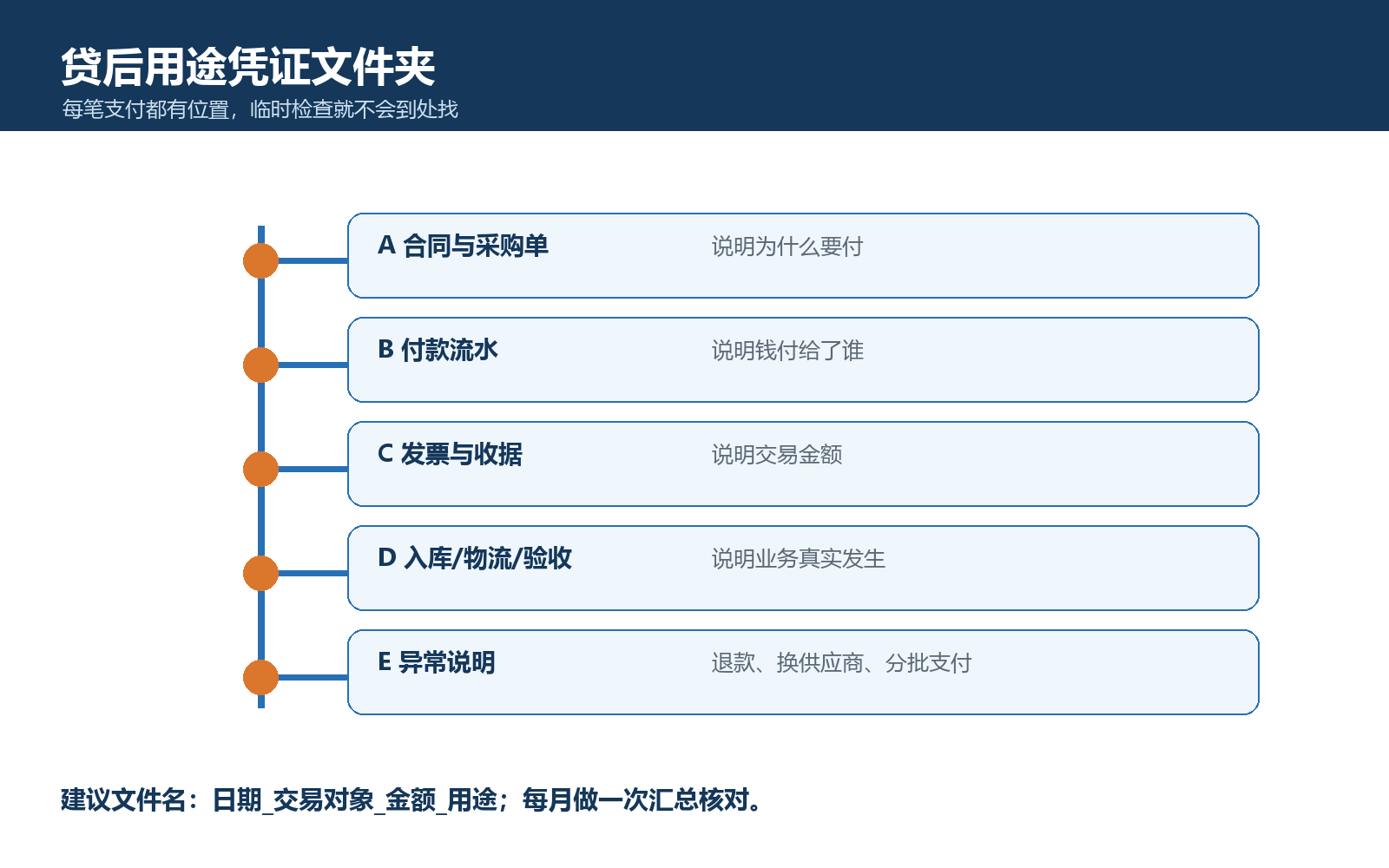 贷后用途凭证文件夹结构：合同、流水、发票、物流验收、异常说明