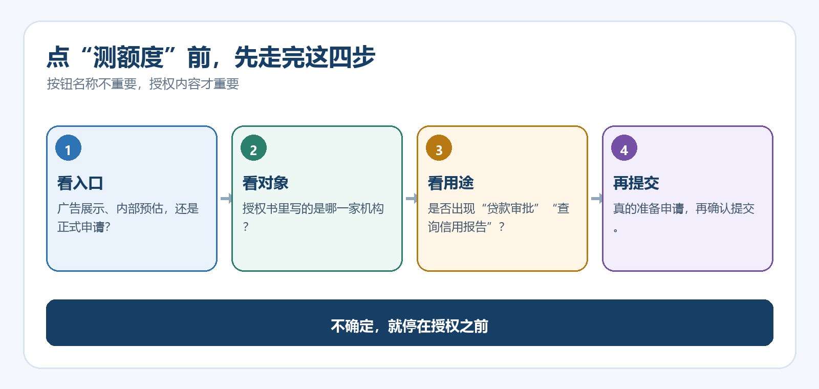 测额度判断流程图