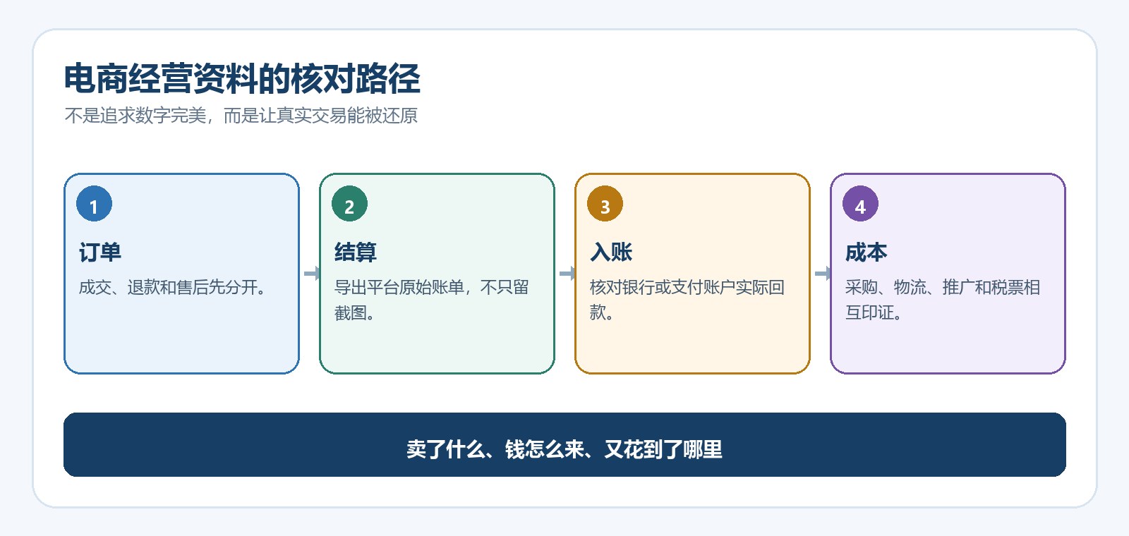 电商回款核对示意