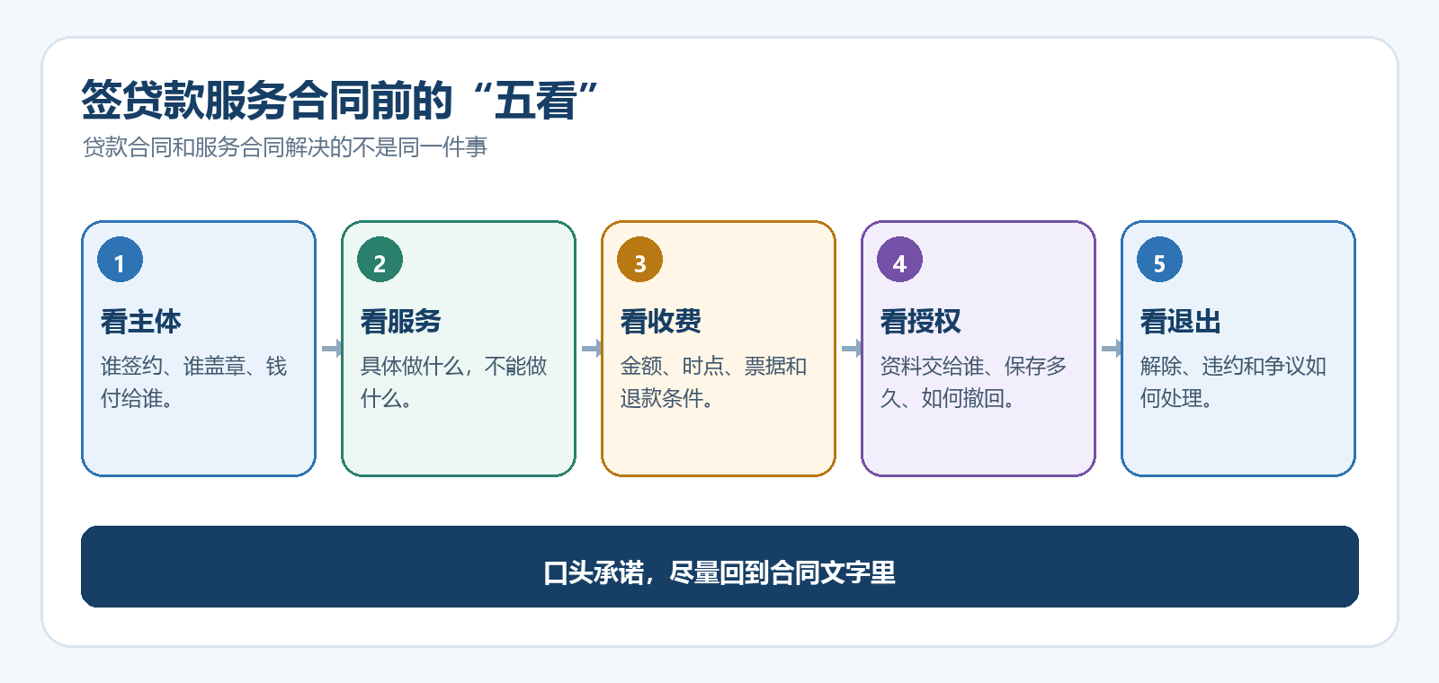 服务合同五看示意图