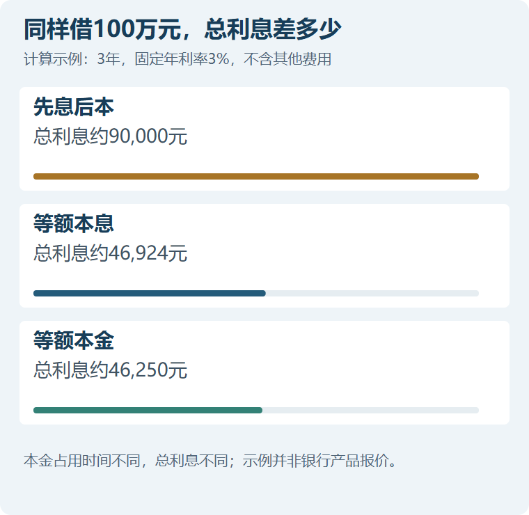 同样借100万元，总利息差多少。先息后本：总利息约90,000元；等额本息：总利息约46,924元；等额本金：总利息约46,250元