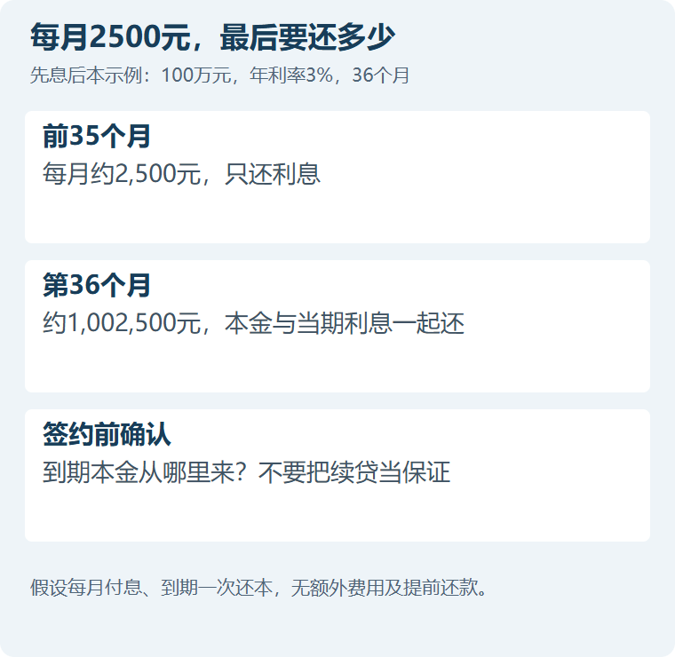 每月2500元，最后要还多少。前35个月：每月约2,500元，只还利息；第36个月：约1,002,500元，本金与当期利息一起还；签约前确认：到期本金从哪里来？不要把续贷当保证