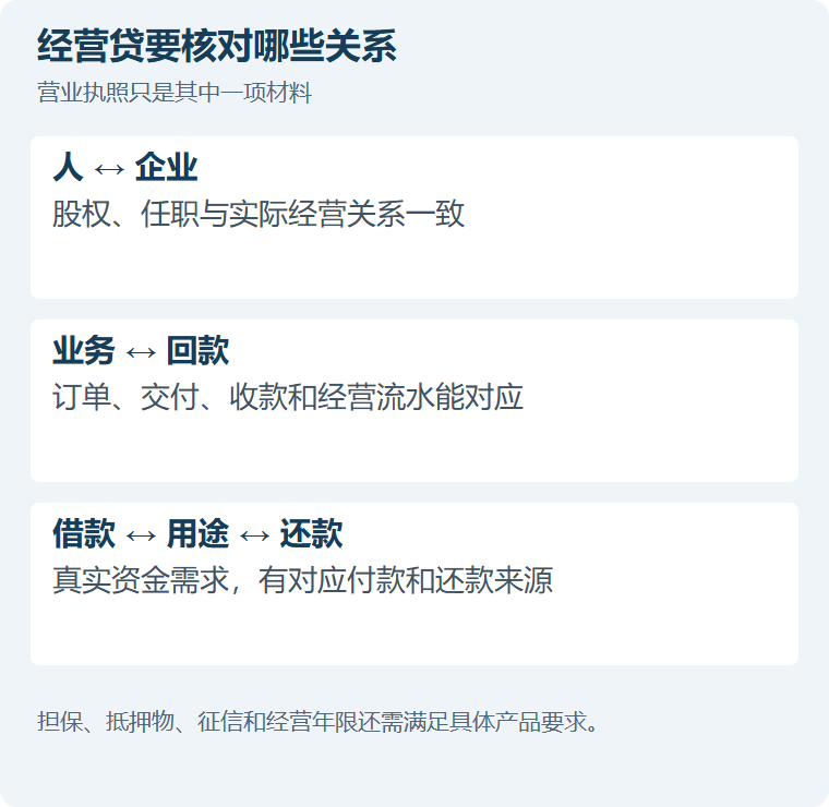 经营贷要核对哪些关系。人 ↔ 企业：股权、任职与实际经营关系一致；业务 ↔ 回款：订单、交付、收款和经营流水能对应；借款 ↔ 用途 ↔ 还款：真实资金需求，有对应付款和还款来源