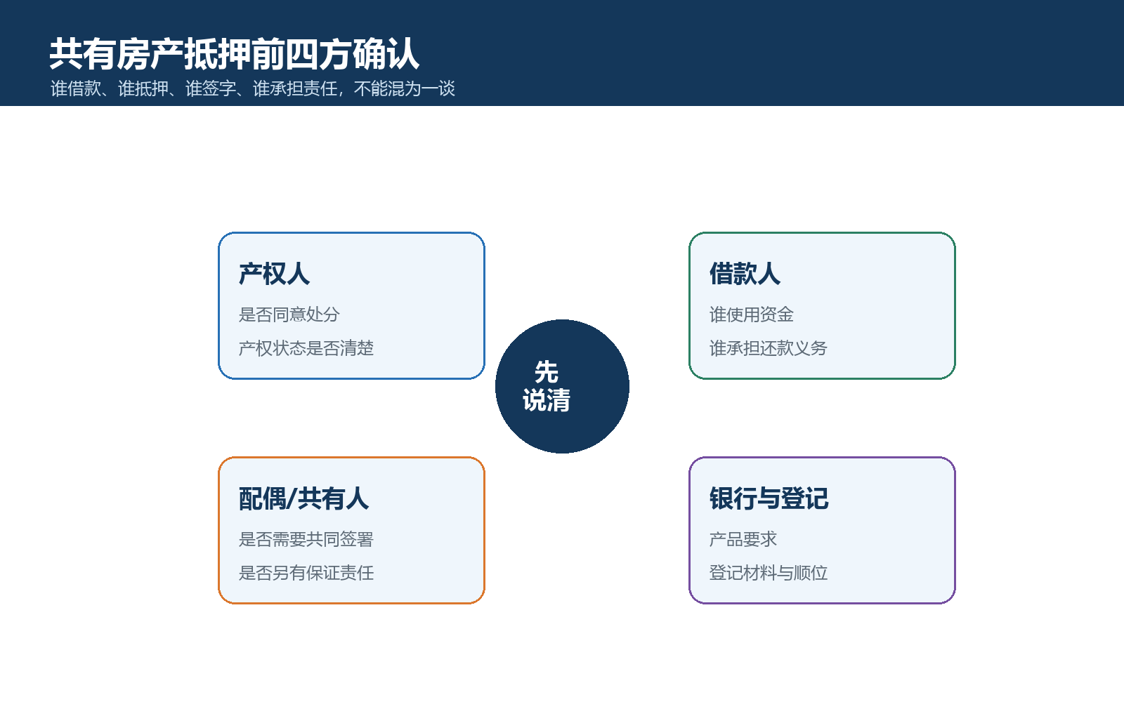 共有房产抵押四方确认：产权人、借款人、共有人、银行与登记机构