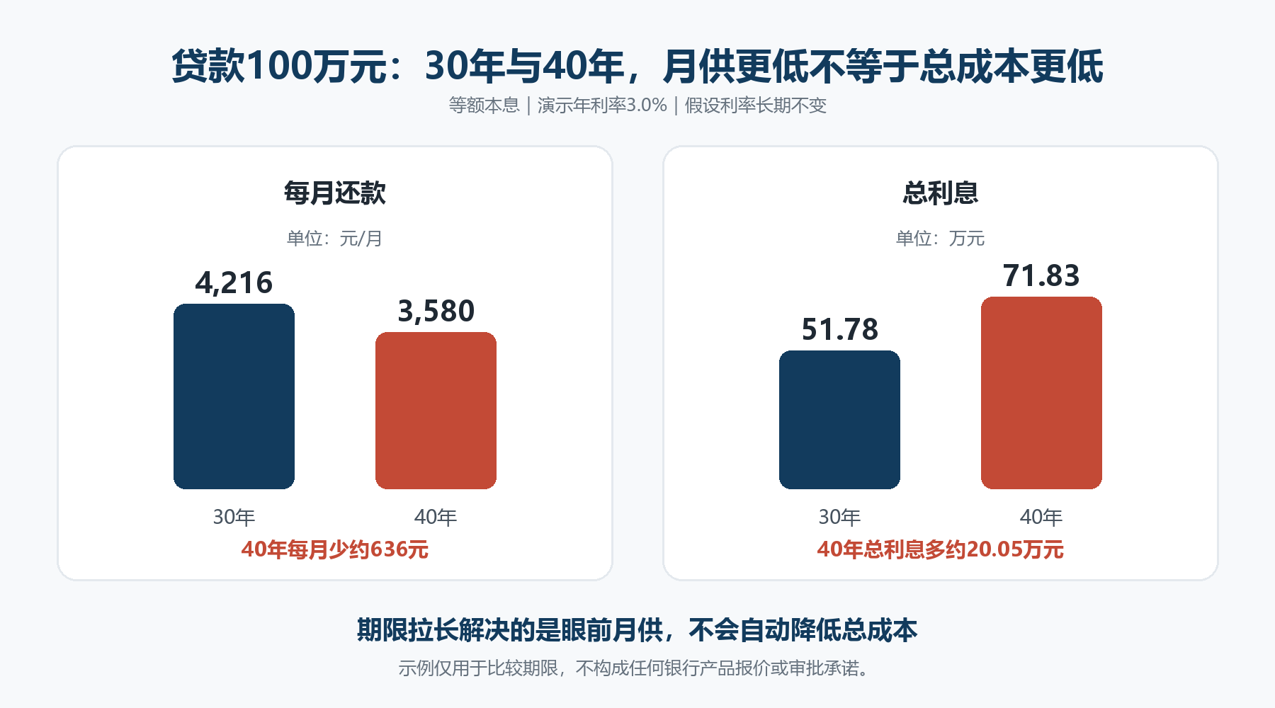 30年和40年月供与总利息测算