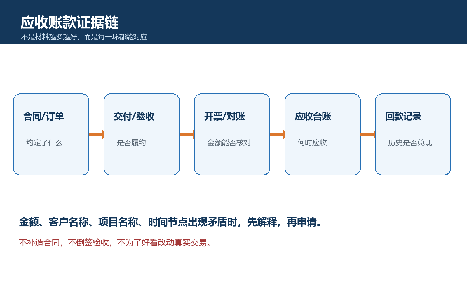 应收账款证据链：合同、验收、发票、台账、回款