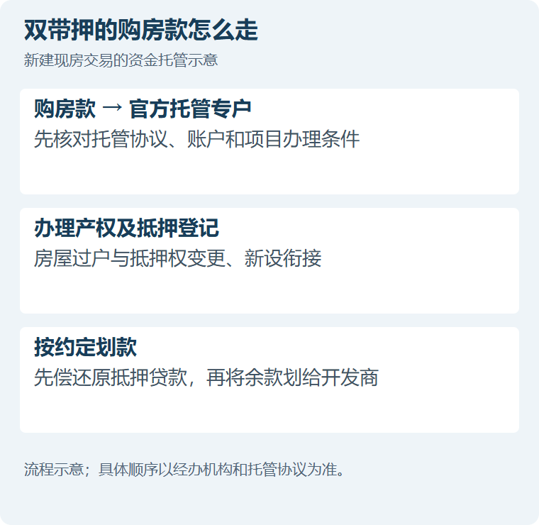 双带押的购房款怎么走：购房款进入官方托管专户，先核对托管协议、账户和项目办理条件；办理产权及抵押登记，房屋过户与抵押权变更、新设衔接；按约定划款，先偿还原抵押贷款，再划余款给开发商