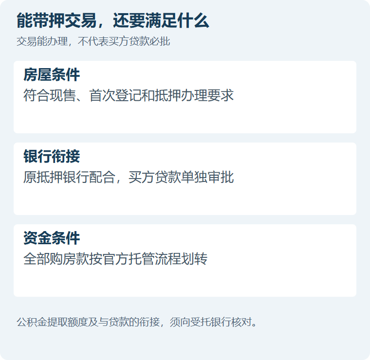 能带押交易还要满足什么：房屋条件符合现售、首次登记和抵押办理要求；银行衔接原抵押银行配合、买方贷款单独审批；资金条件全部购房款按官方托管流程划转