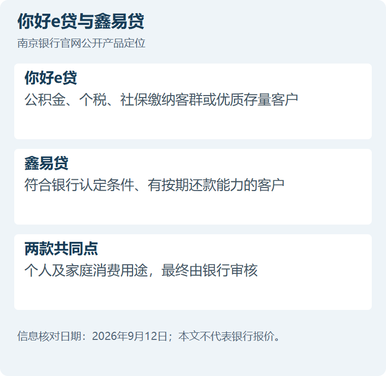 你好e贷与鑫易贷。你好e贷：公积金、个税、社保缴纳客群或优质存量客户；鑫易贷：符合银行认定条件、有按期还款能力的客户；两款共同点：个人及家庭消费用途，最终由银行审核