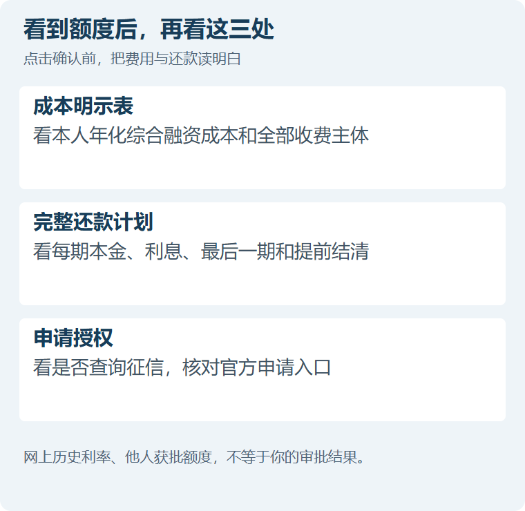 看到额度后，再看这三处。成本明示表：看本人年化综合融资成本和全部收费主体；完整还款计划：看每期本金、利息、最后一期和提前结清；申请授权：看是否查询征信，核对官方申请入口