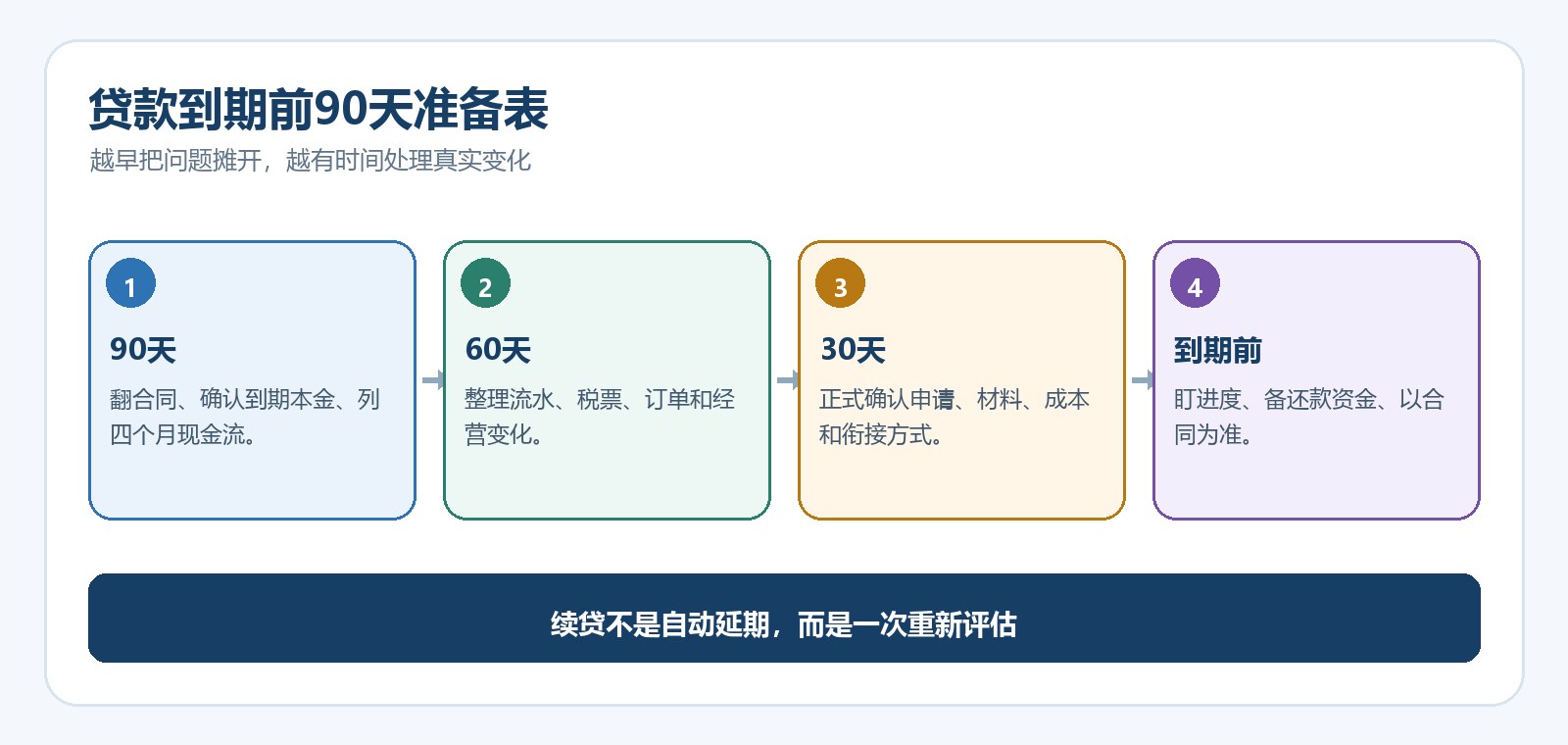 续贷90天准备进度