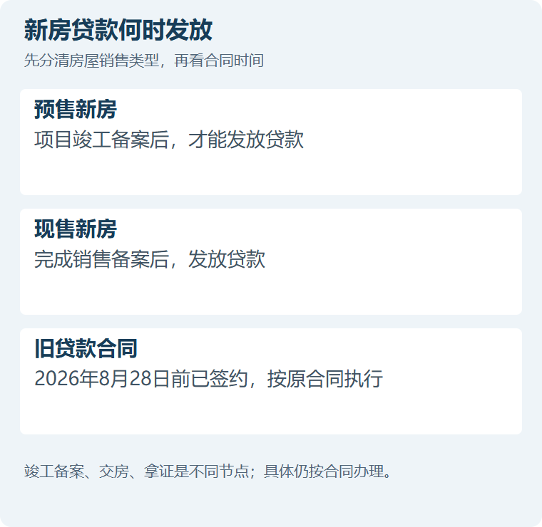 新房贷款何时发放：预售新房竣工备案后放款，现售新房销售备案后放款，旧贷款合同按原合同执行