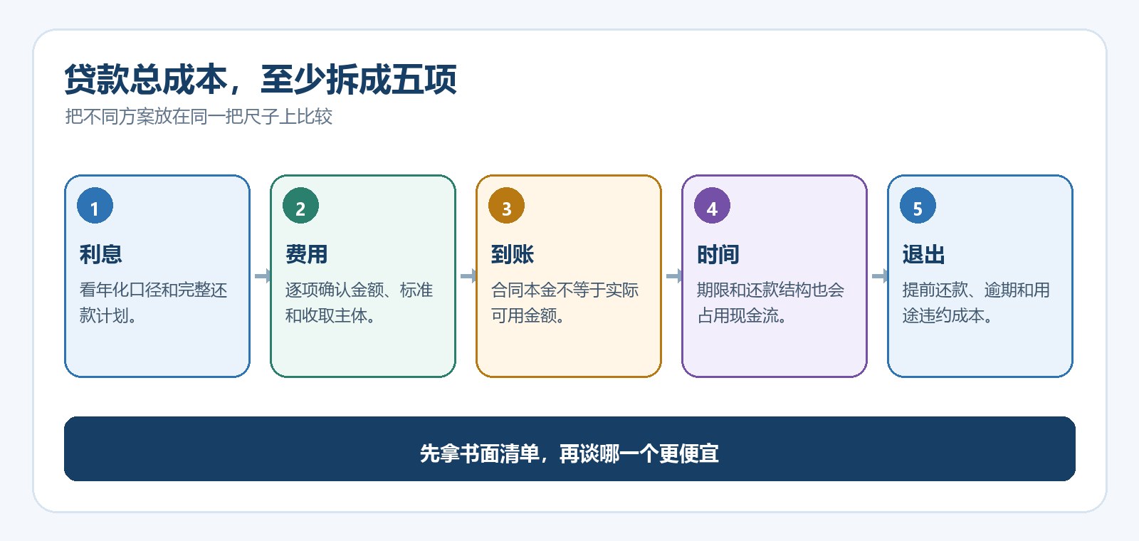 贷款总成本五笔分解